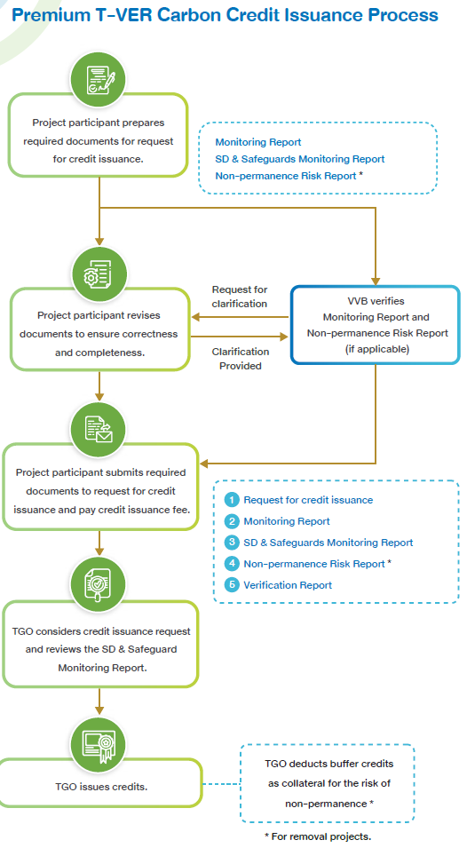 Certification process
