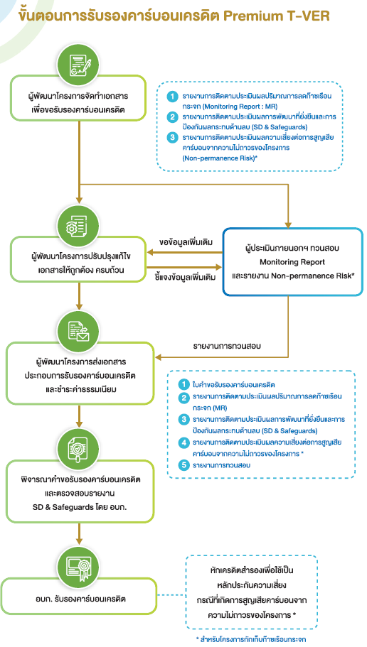Certification process TH
