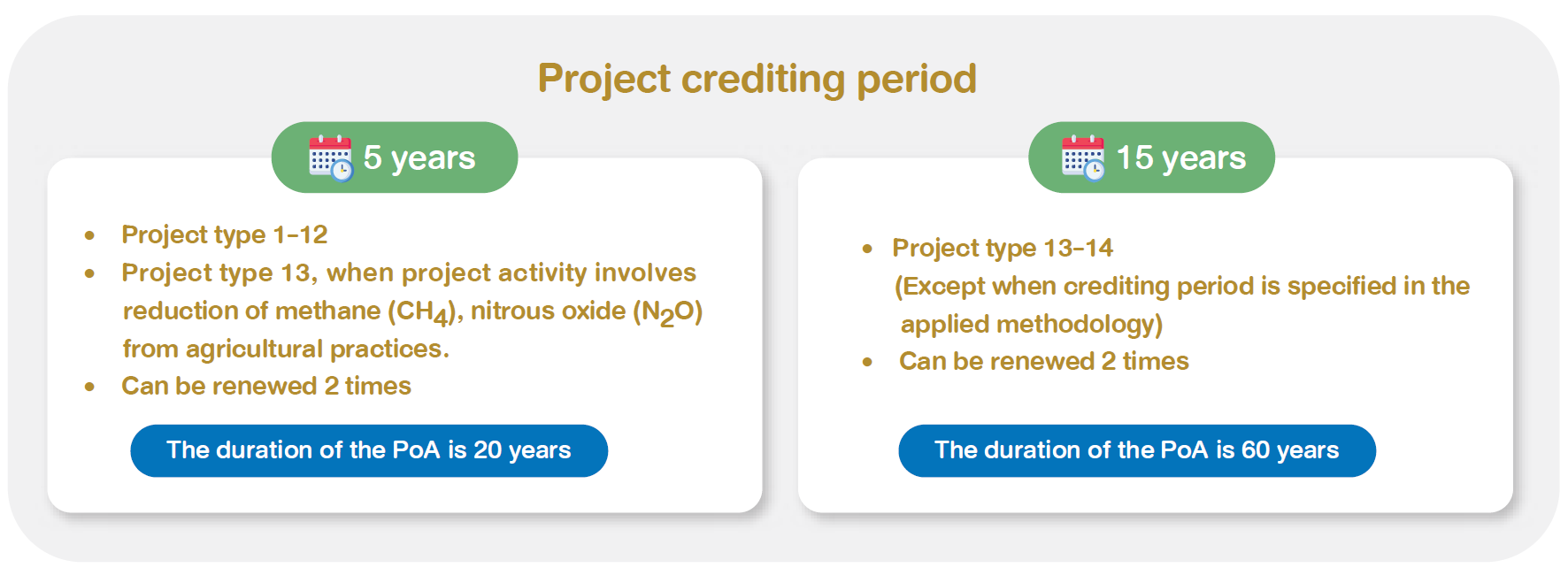 Crediting period