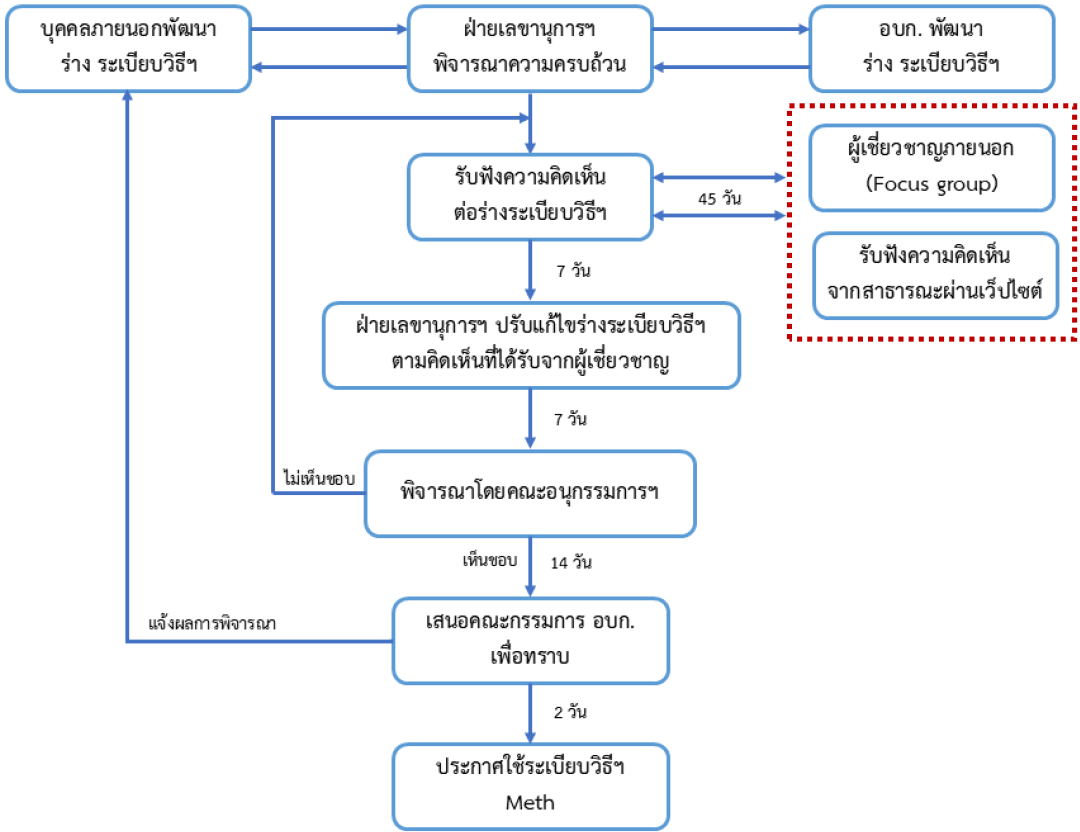 Meth Dev process TH