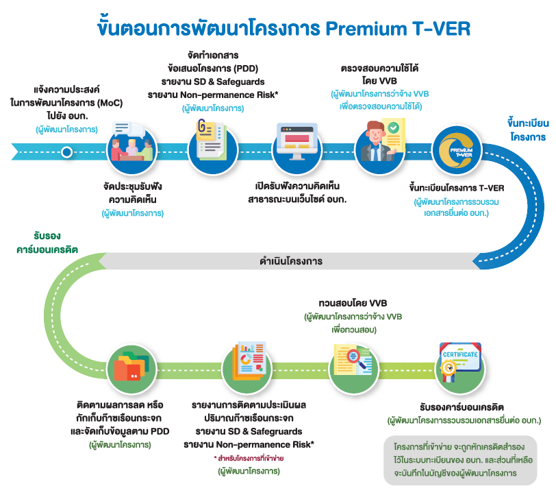 P T VER Dev process TH