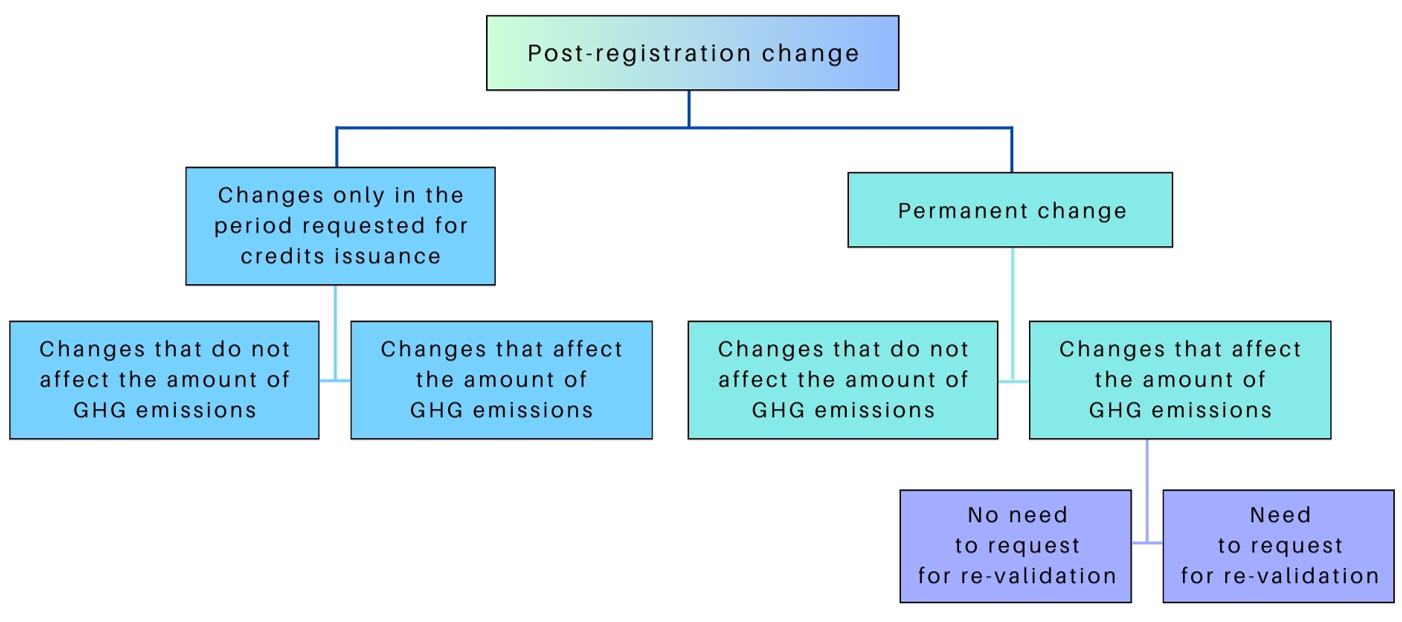 Post Registered Change
