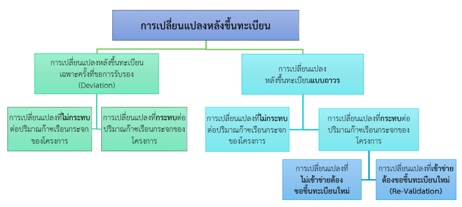 Post Registered Change TH