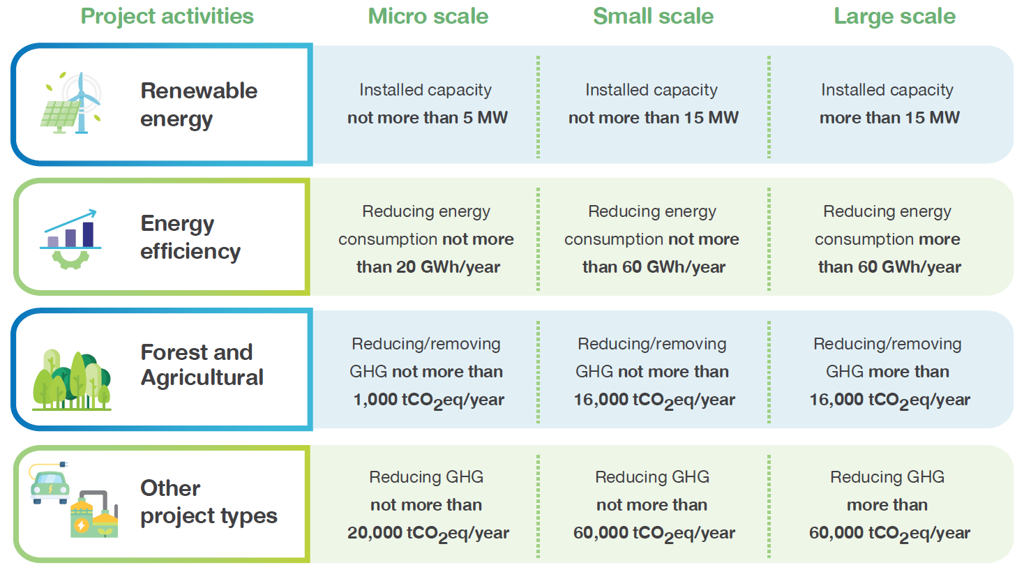 Project scale
