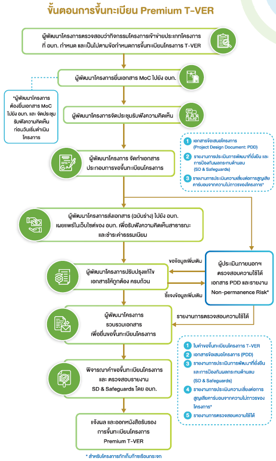 Registration process TH