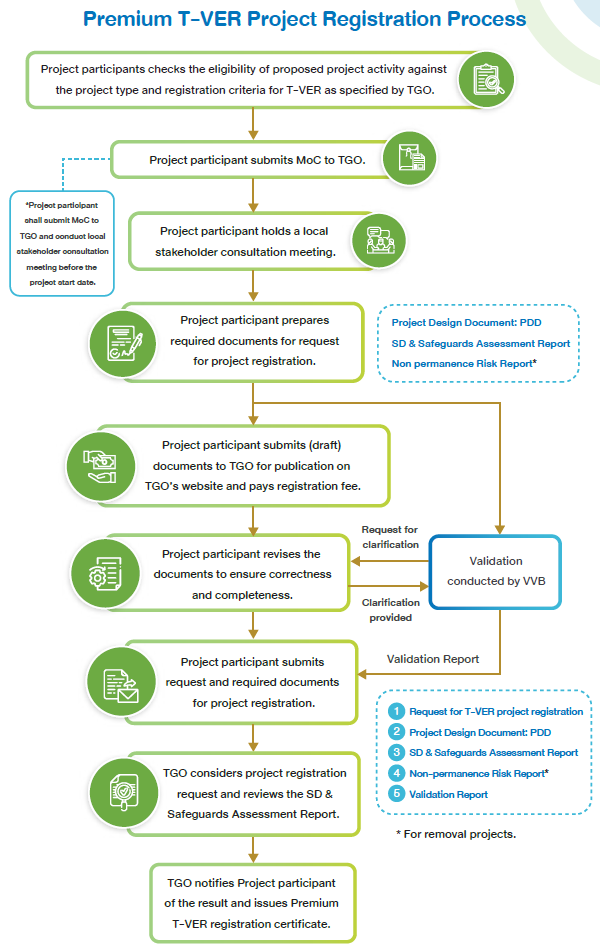 Registration processcontent 