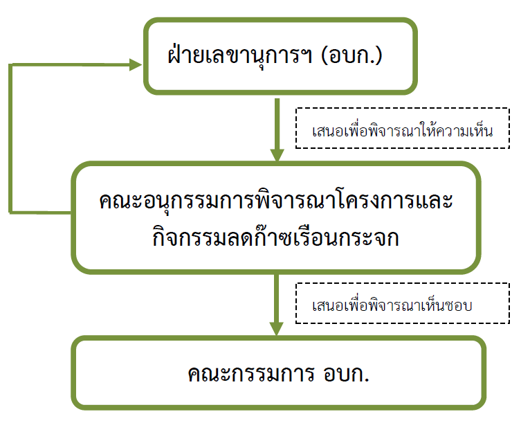 โครงสร้างการบริหารจัดการโครงการ T-VER Image