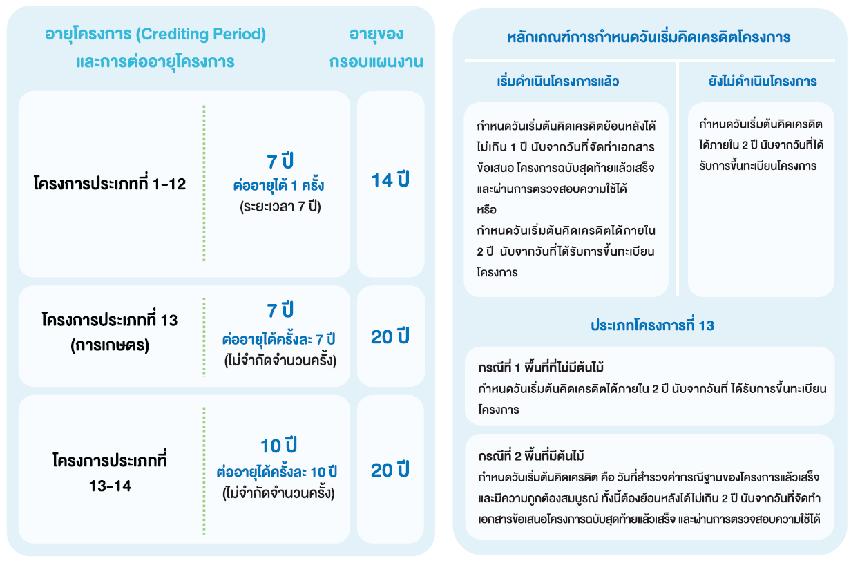 Credting period