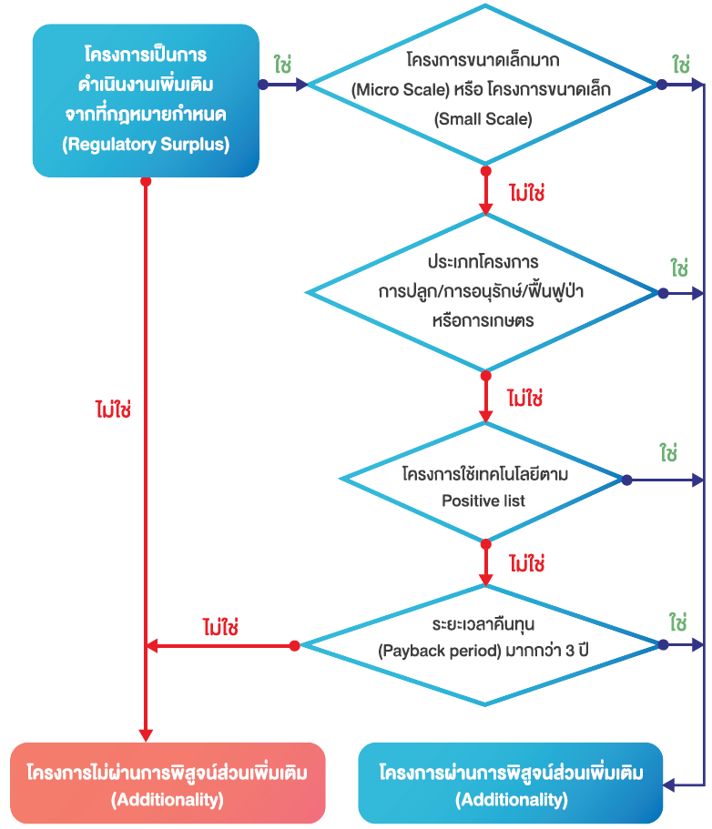 additionality
